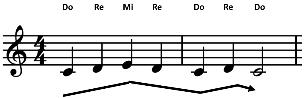 Score for voice, two measures, key of C major, common time. Melodic contour is ascending, then descending, then ascending, then descending. Voice part enters on beat one: quarter note C 4, quarter note D 4, quarter note E 4, quarter note D 4, quarter note C 4, quarter note D 4, half note C 4.